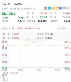 股價搶跑業績，推特盤前漲超3% 數字內容制作服務潛力凸顯